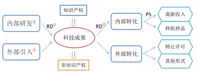 科技成果的来源及转化形式