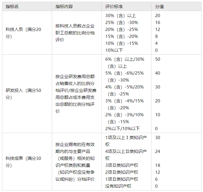 科技型中小企业评价指标