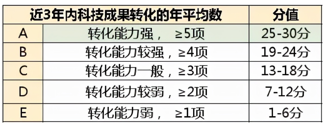 科技成果转化证明材料怎么写？