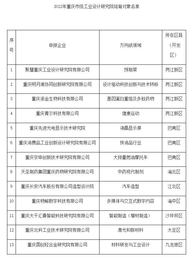 市经济信息委公布第二批市级工业设计研究院培育名单