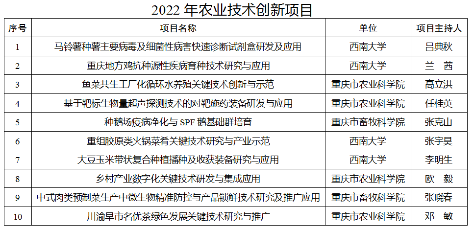 2022年农业技术创新项目