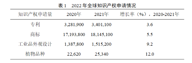 2022年全球知识产权申请情况