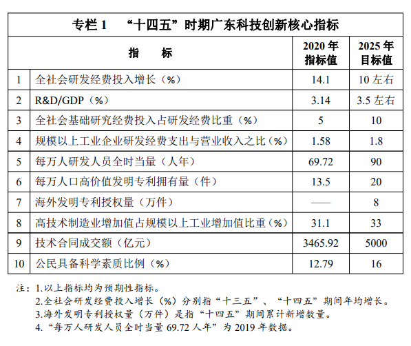 广东省科技创新十大行动计划