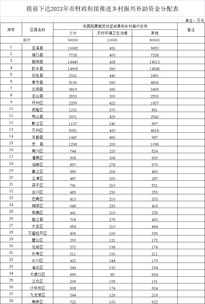 提前下达2023年市财政衔接推进乡村振兴补助资金分配表