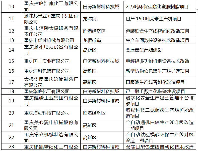 2022年区级工业“1+5”行动拟补助项目名单2