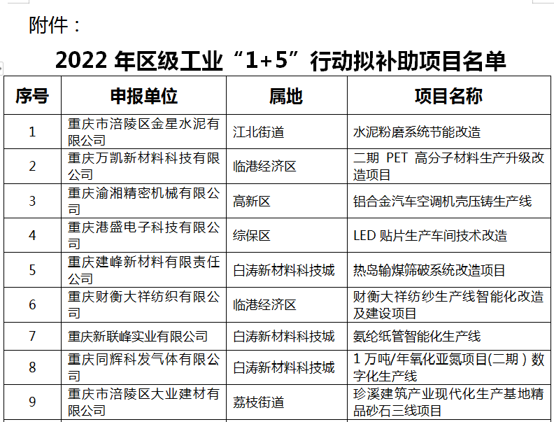 2022年区级工业“1+5”行动拟补助项目名单1