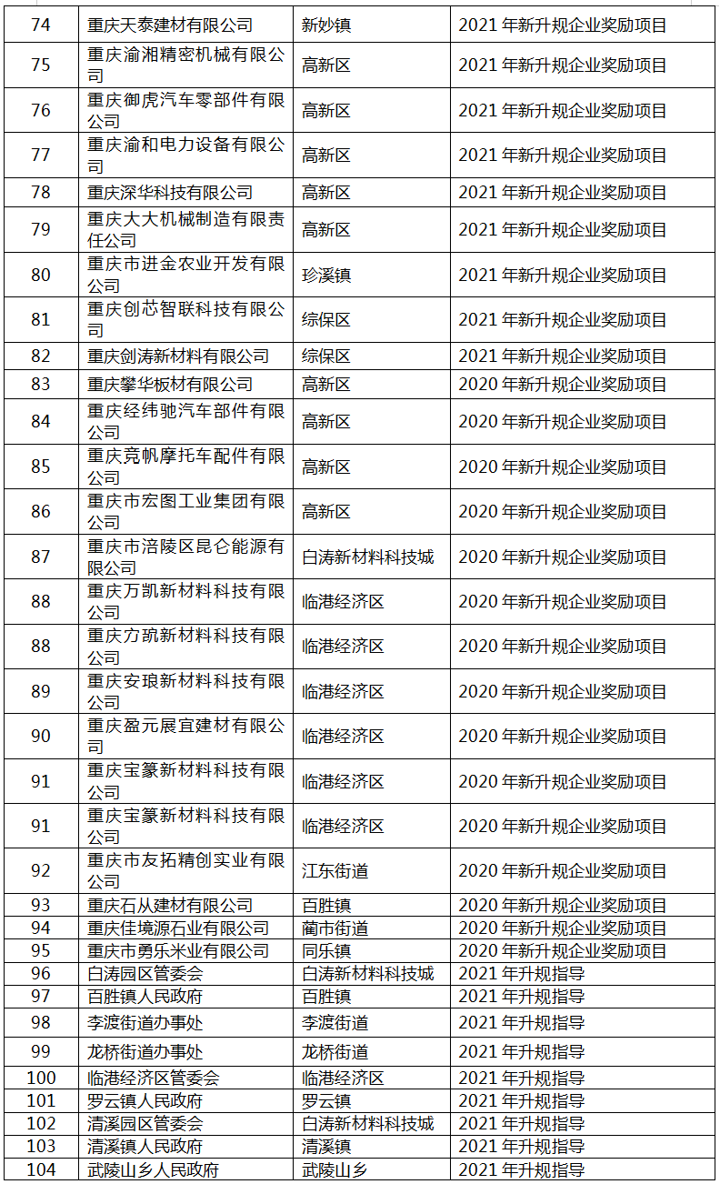 2022年区级工业“1+5”行动拟补助项目名单5