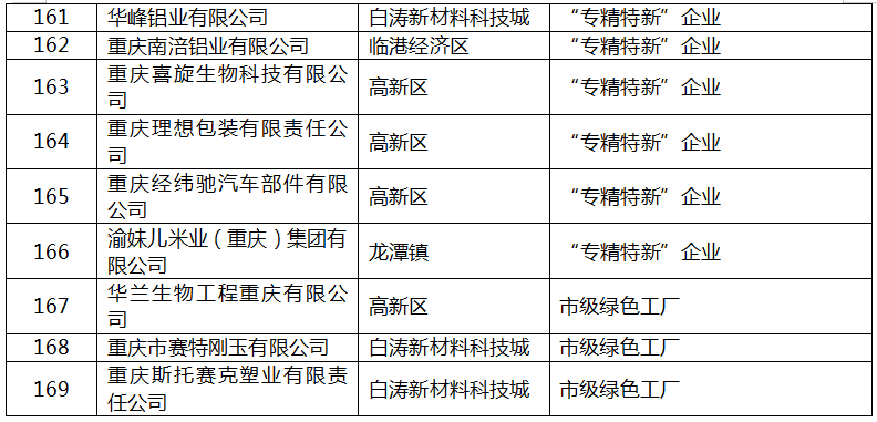 2022年区级工业“1+5”行动拟补助项目名单8