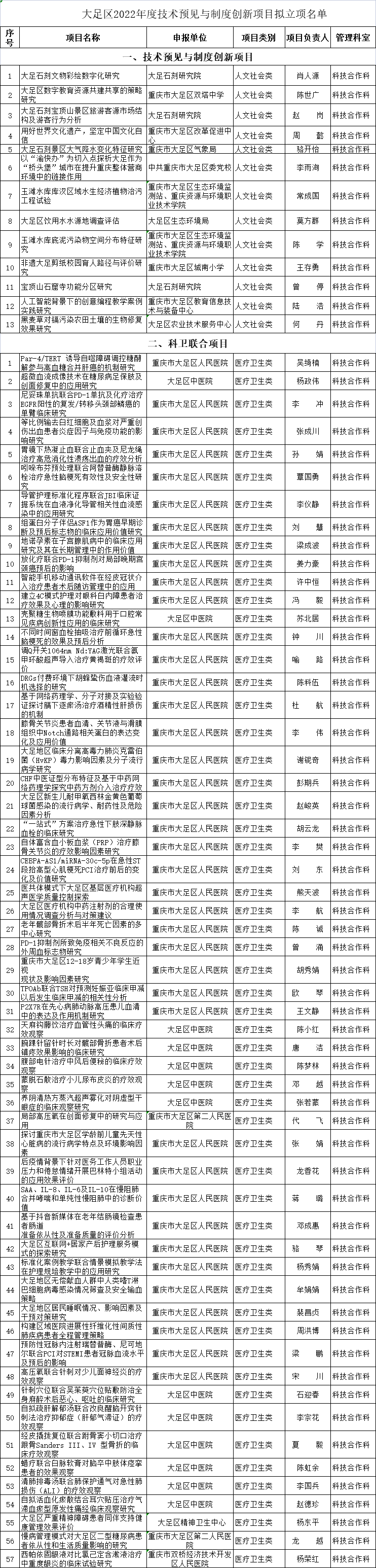 大足区 | 2022年度技术预见与制度创新项目拟立项名单公示