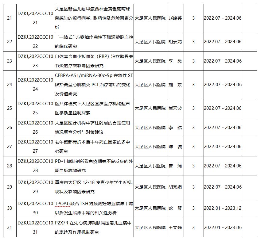 2022年度大足区科卫联合医学科研项目