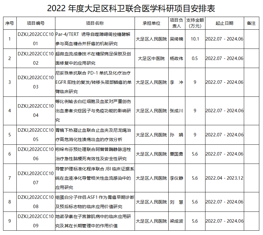 大足区科卫联合医学科研项目