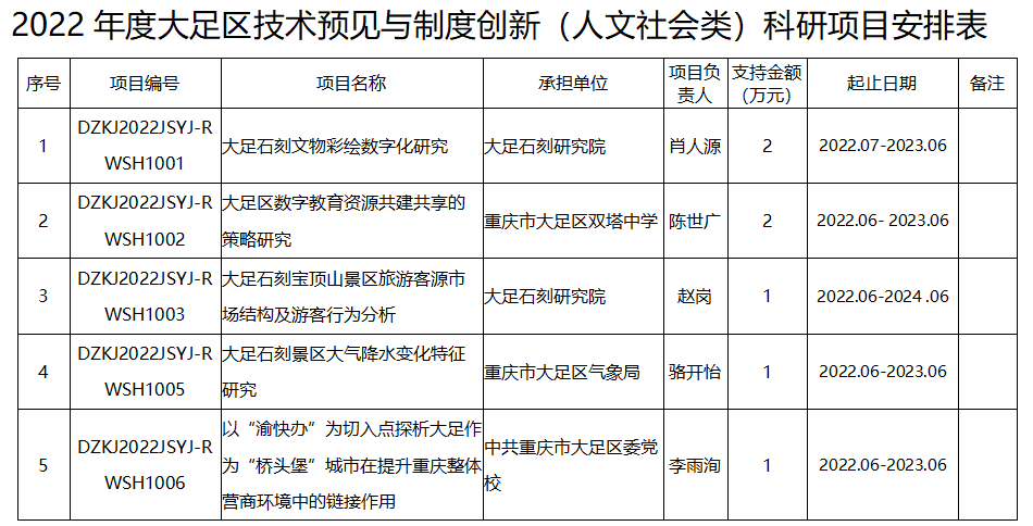 大足区科技发展项目