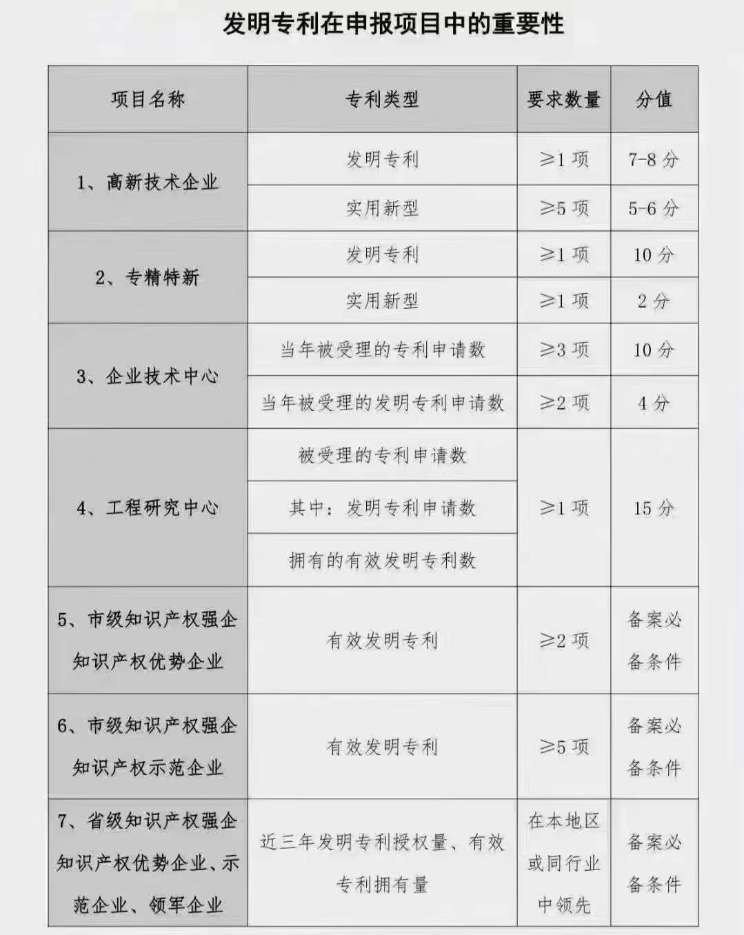 发明专利在项目申报中的重要性