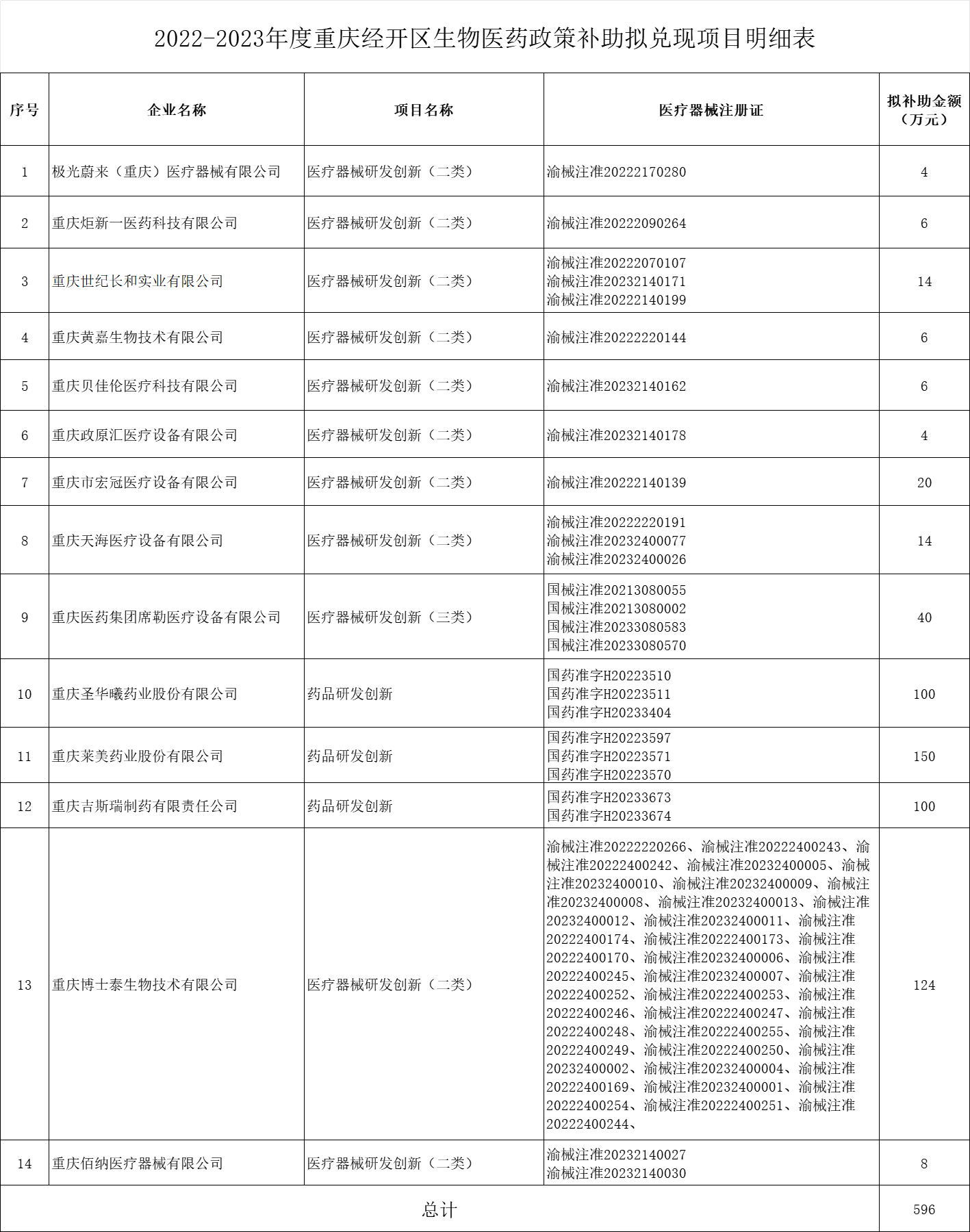 2022—2023年度生物医药政策补助拟兑现项目