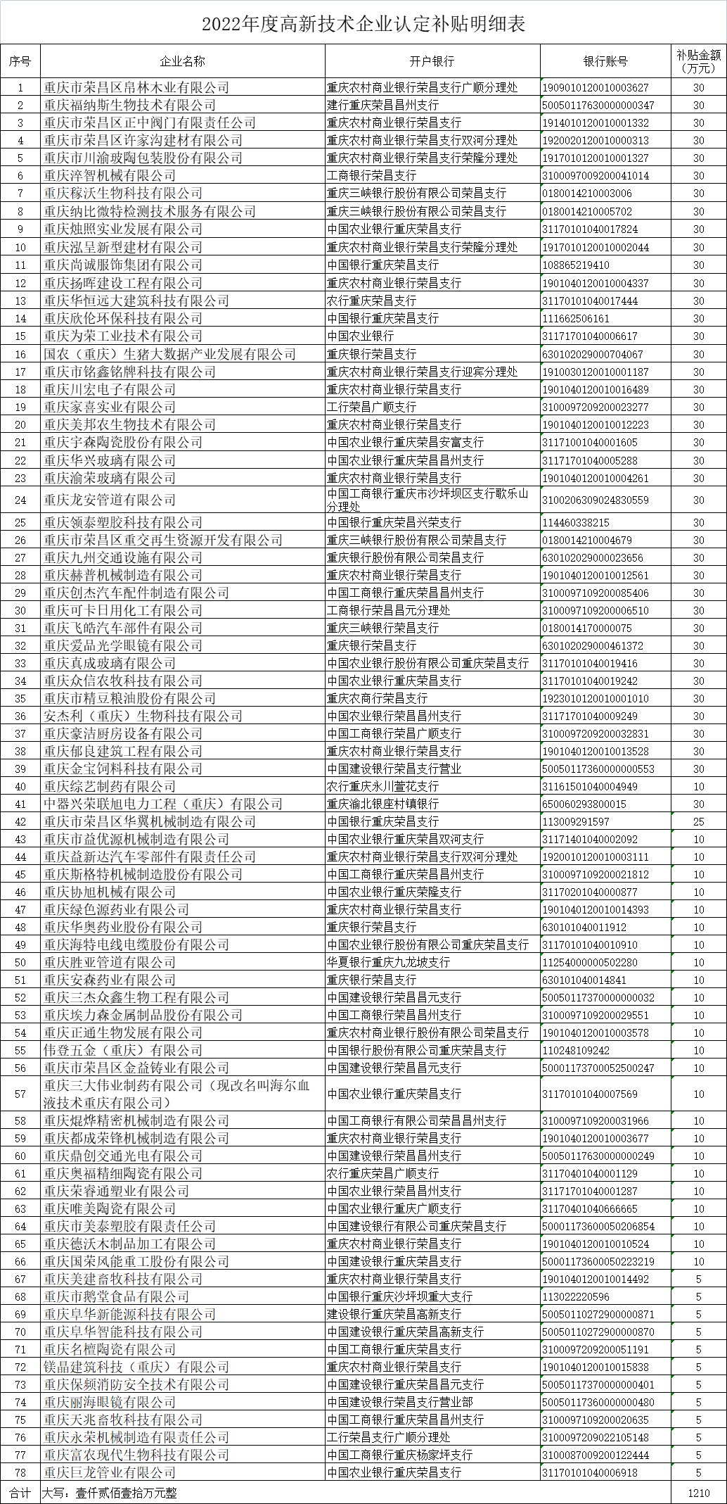 2022年度高新技术企业认定补贴明细表