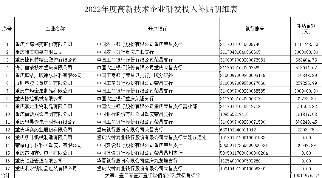 2022年度高新技术企业研发投入补贴明细表