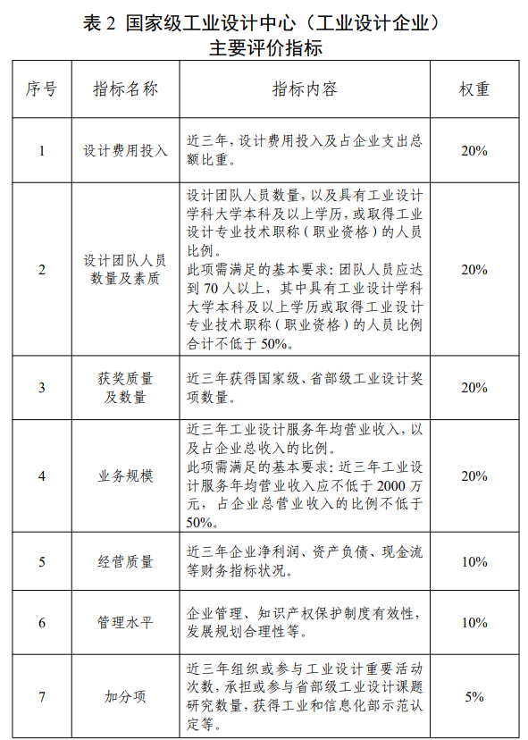 国家级工业设计中心（工业设计企业）主要评价指标