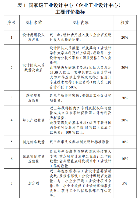 国家级工业设计中心（企业工业设计中心）主要评价指标