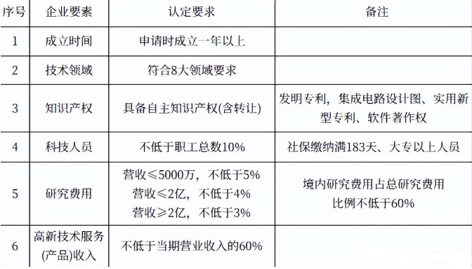 高新技术企业认定条件