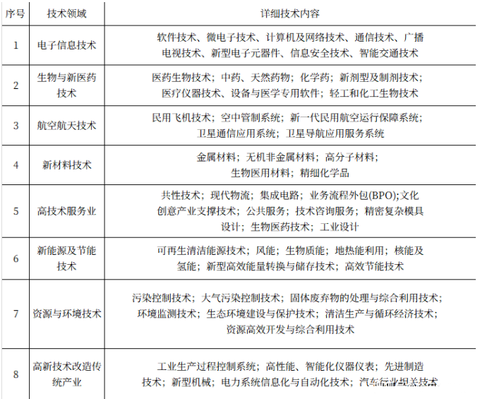 高新技术企业八大领域