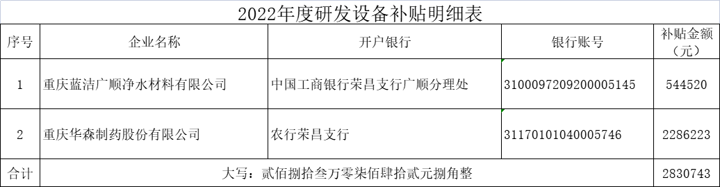 2022年度研发设备补贴明细表