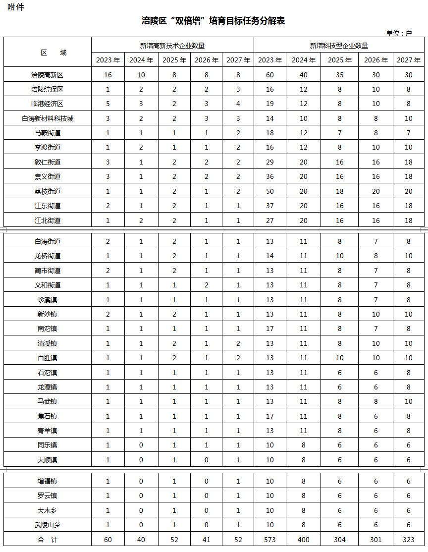 涪陵区“双倍增”培育目标任务分解表.jpg