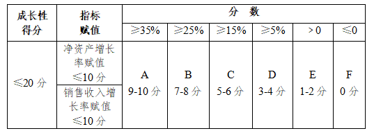 高新技术企业认定评价指标