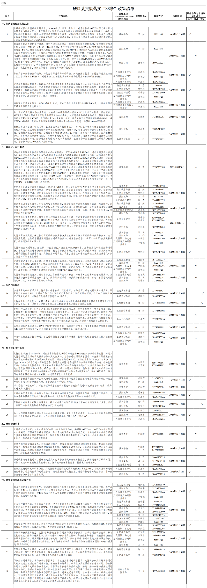 城口县贯彻落实36条政策清单