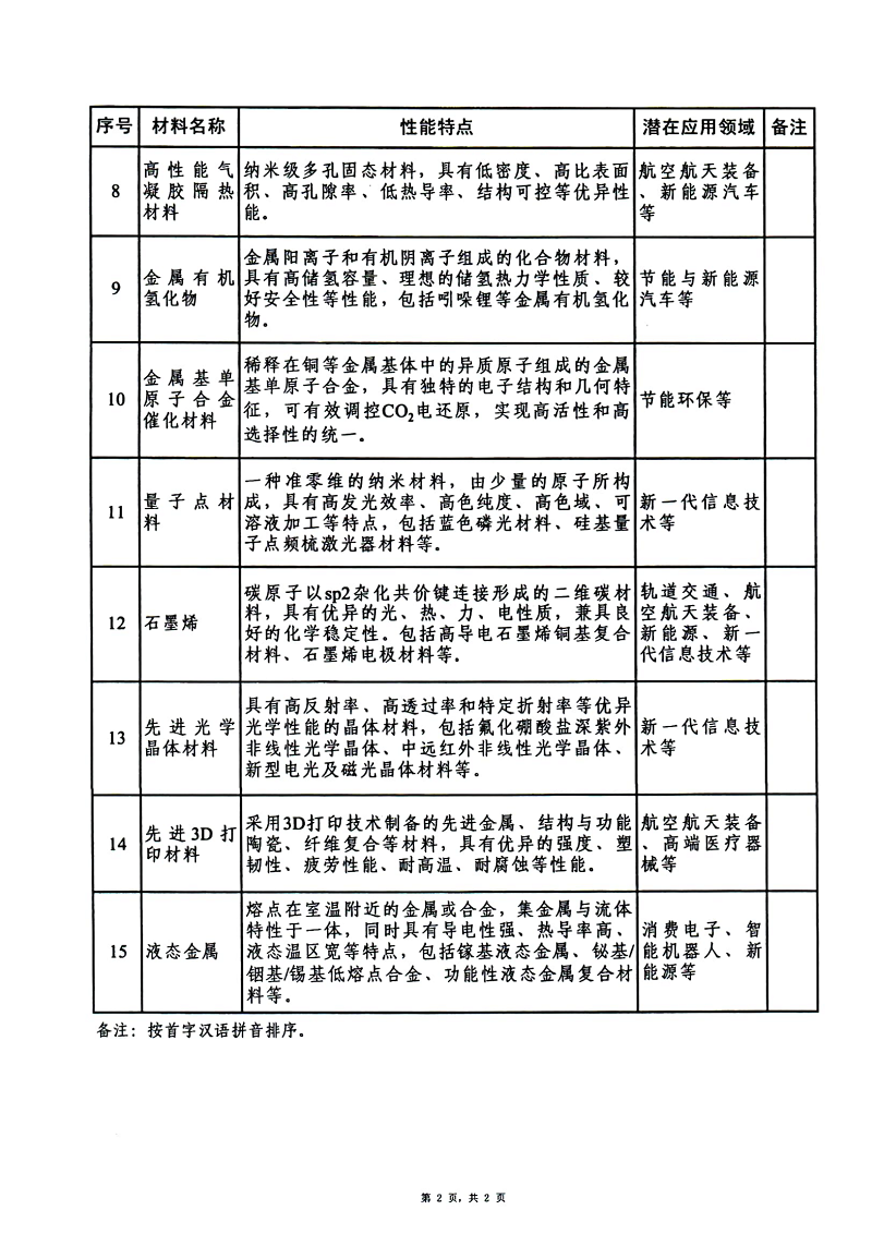 前沿材料产业化指导目录