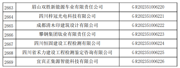 四川省认定机构2023年认定报备的第二批高新技术企业备案名单1