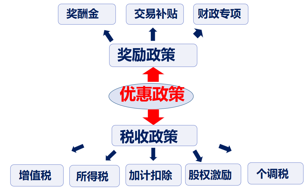 四类技术合同税收优惠政策